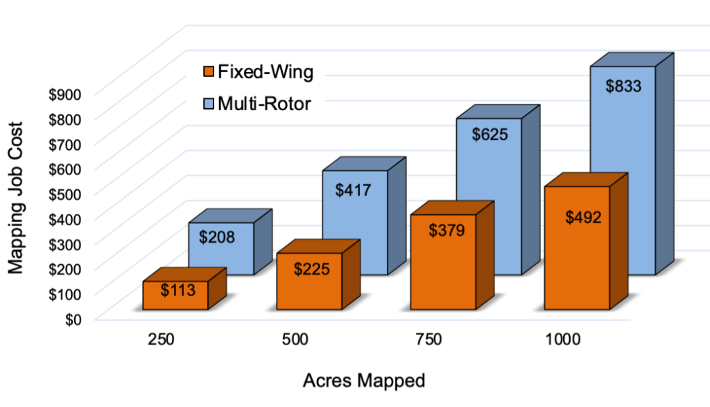 Compare aerial map costs for SenseFly vs Matrice 210 V2