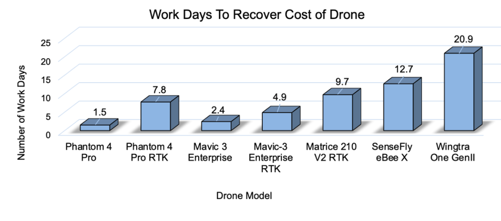 Time to recover drone cost analysis